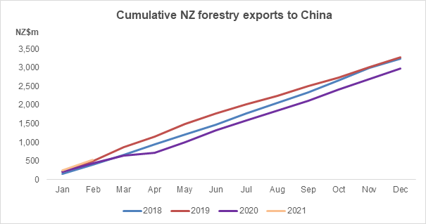 Cumulative NZ forestry exports to China.