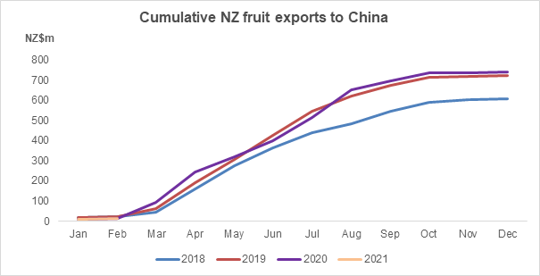 Cumulative NZ fruit exports to China. 