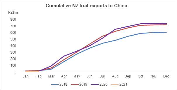 Cumulative NZ fruit exports to China.