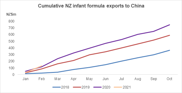 Cumulative NZ infant formula exports to China. 