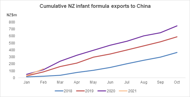 Cumulative NZ infant formula exports to China.