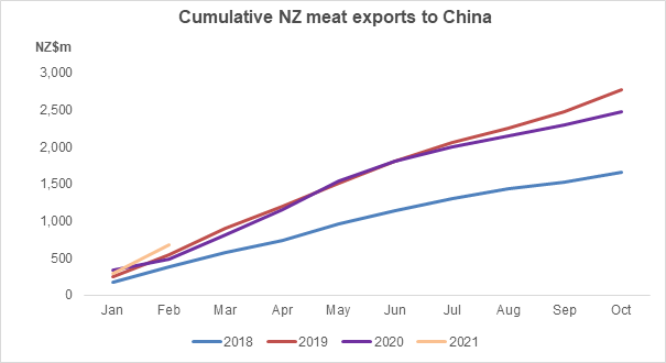 Cumulative NZ meat exports to China. 