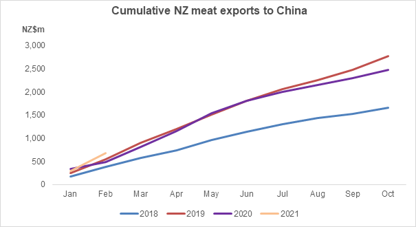 Cumulative NZ meat exports to China.