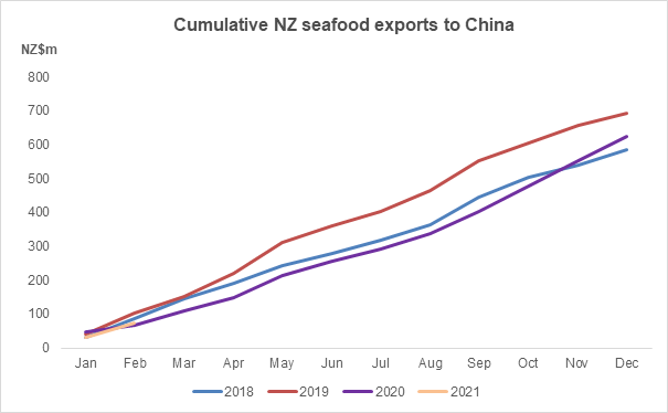 Cumulative NZ seafood exports to China. 