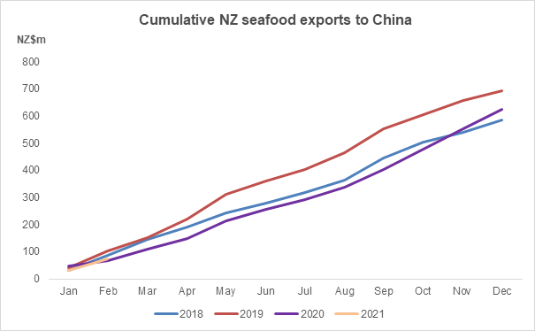 Cumulative NZ seafood exports to China.