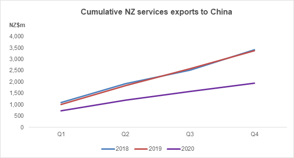 Cumulative NZ services exports to China. 