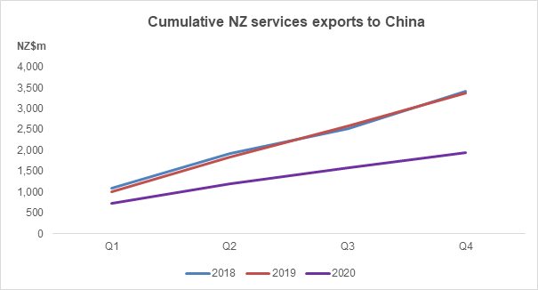 Cumulative NZ services exports to China.