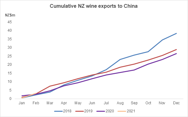 Cumulative NZ wine exports to China. 