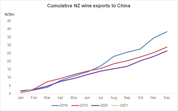 Cumulative NZ wine exports to China.