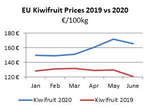 A graphs showing EU kiwifruit prices. 