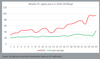 A graph showing the weekly PL apple price in 2020. 