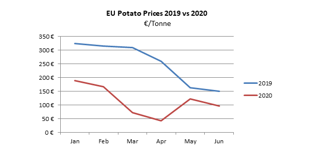 A graph showing EU potato prices in 2019 v. 2020. 