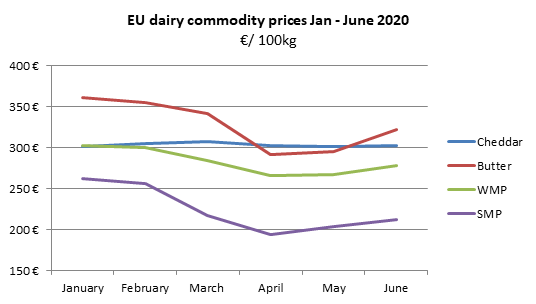 A graph showing EU dairy commodity prices, January through June 2020.. 