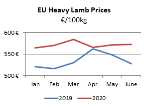 A graph showing EU heavy lamb prices. 