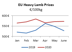 A graph showing EU heavy lamb prices.