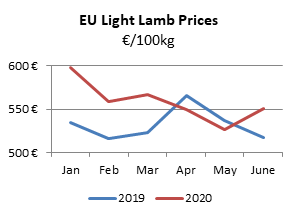 A graph showing EU light lamb prices. 