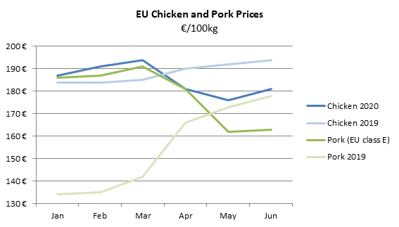 A graph showing EU chicken and pork prices. 