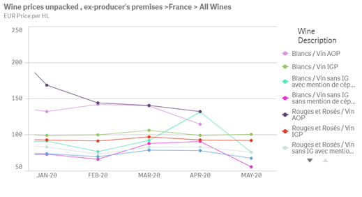 A graph showing wine prices in France. 