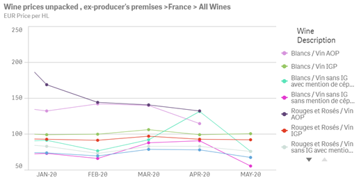 A graph showing wine prices in France.