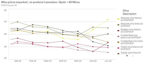 A graph showing wine prices in Spain. 