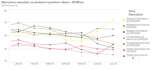 A graph showing wine prices in Spain. 