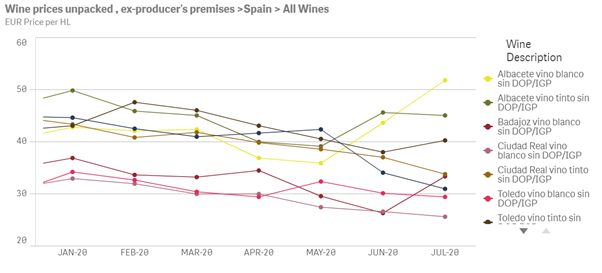 A graph showing wine prices in Spain.