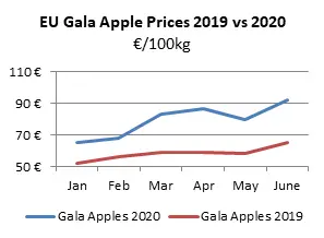 A graph showing EU gala apple prices. 