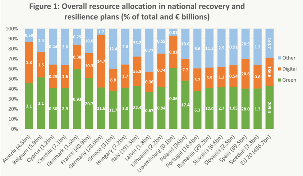 Overall resource allocation in national recovery and resilience plans (percentage of total billions of pounds). . 