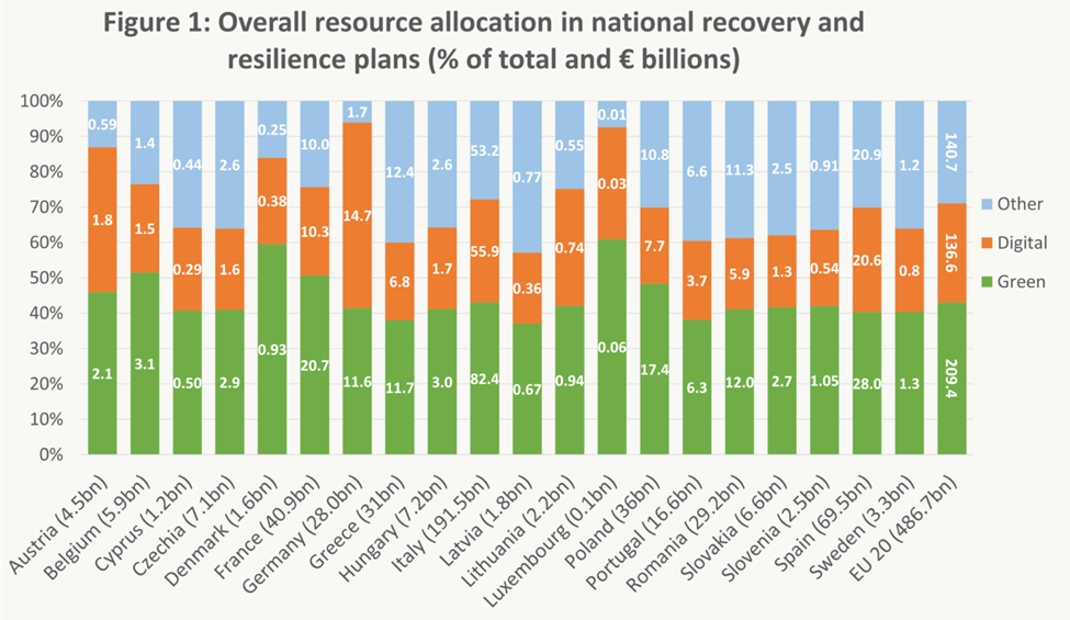 Overall resource allocation in national recovery and resilience plans (percentage of total billions of pounds). .