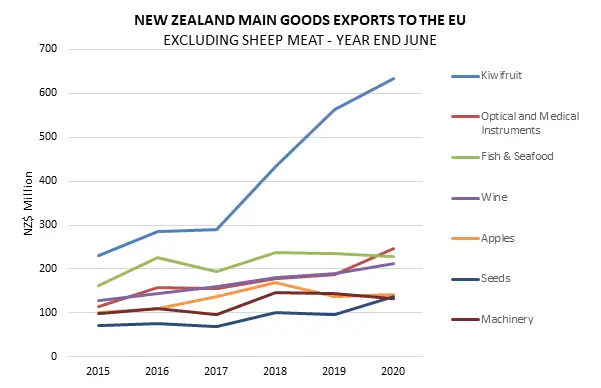 A graph showing NZ main goods exported to the EU. 