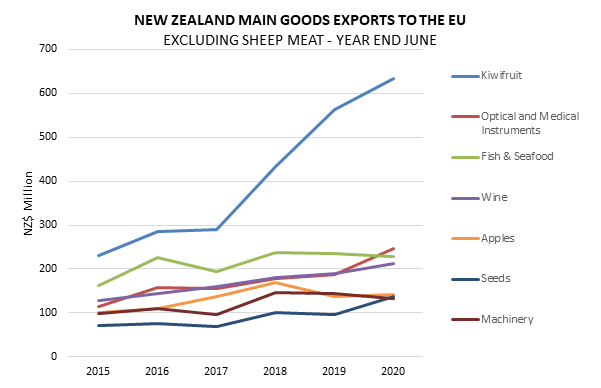 A graph showing NZ main goods exported to the EU. 