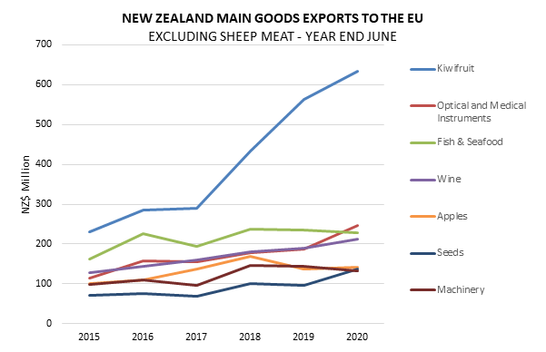 A graph showing NZ main goods exported to the EU.