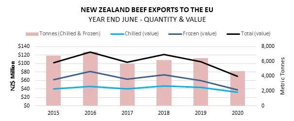 A graph showing NZ been exports to the EU. 