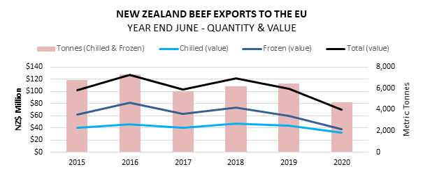 A graph showing NZ been exports to the EU. 