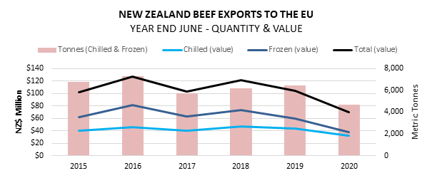 A graph showing NZ been exports to the EU.