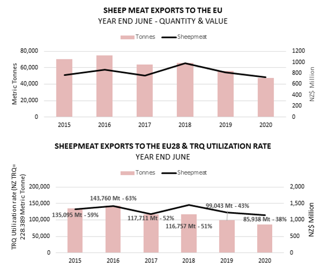 Two graphs, one showing NZ sheep meat exports to the EU, and the other showing sheep meat exports to the EU on TRQ utilization rate. 