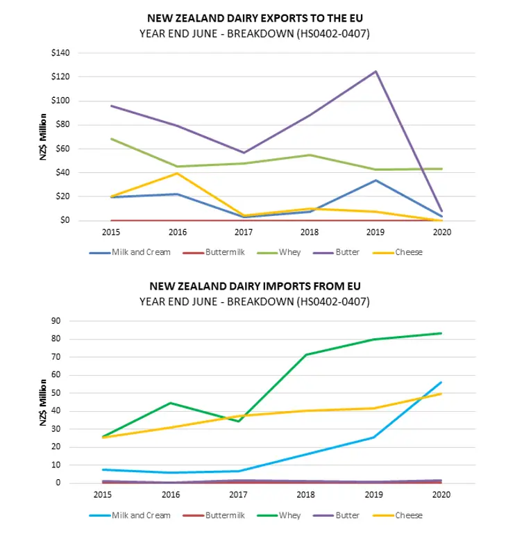 Two graphs, one showing NZ dairy exports to the EU and the other showing NZ dairy imports from the EU. 