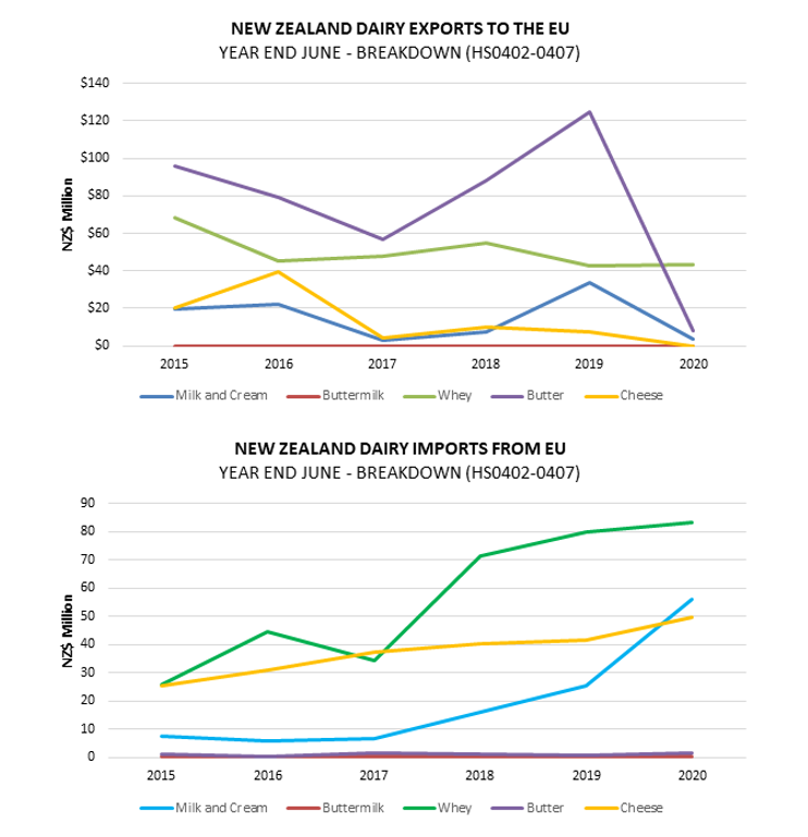 Two graphs, one showing NZ dairy exports to the EU and the other showing NZ dairy imports from the EU. 
