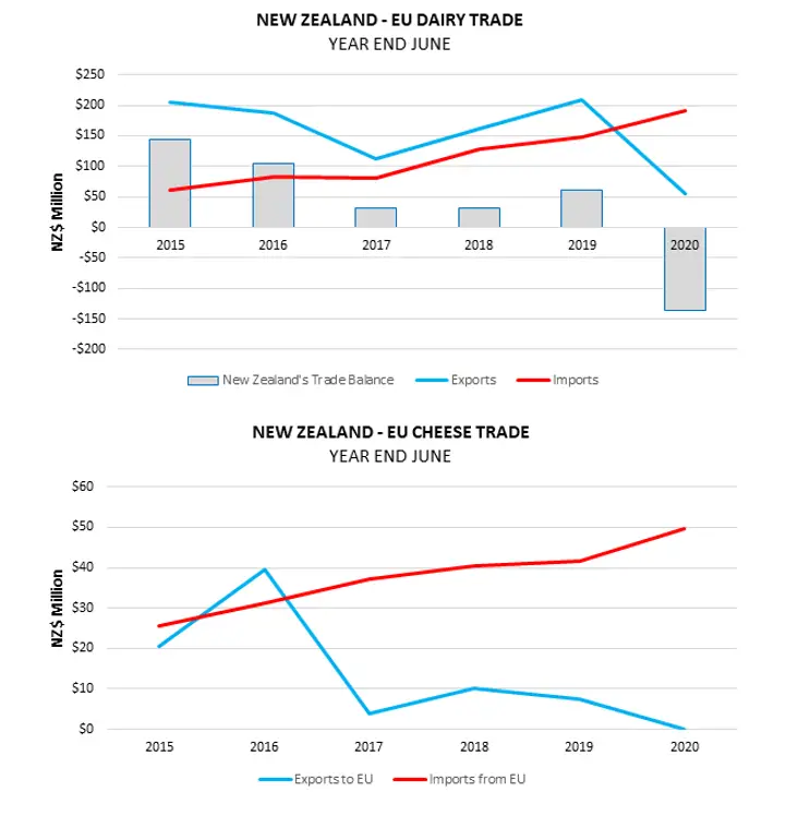 Two graphs, one showing NZ to EU dairy trade, and the other showing NZ to EU cheese trade. 