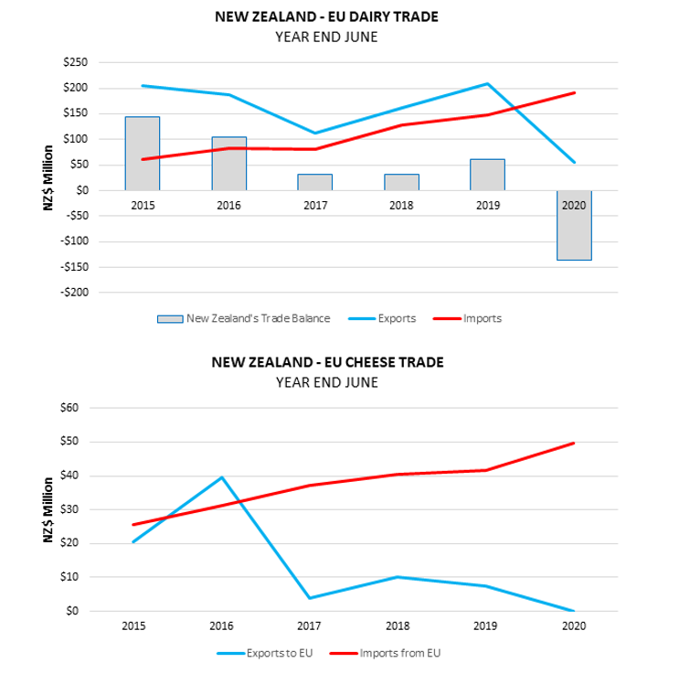 Two graphs, one showing NZ to EU dairy trade, and the other showing NZ to EU cheese trade. 