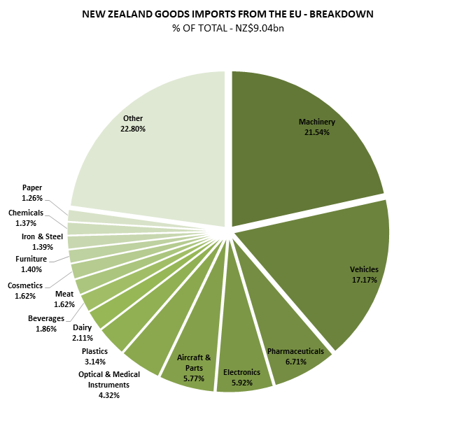 A pie chart showing NZ goods imports from the EU. 