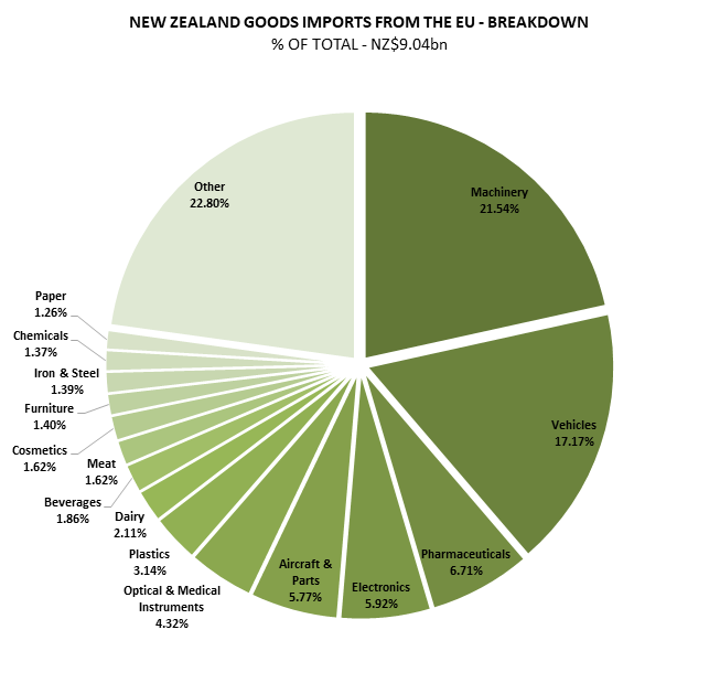 A pie chart showing NZ goods imports from the EU.