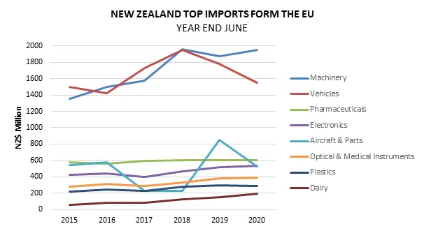 A graph showing NZ top imports from the EU. 