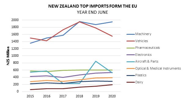 A graph showing NZ top imports from the EU. 