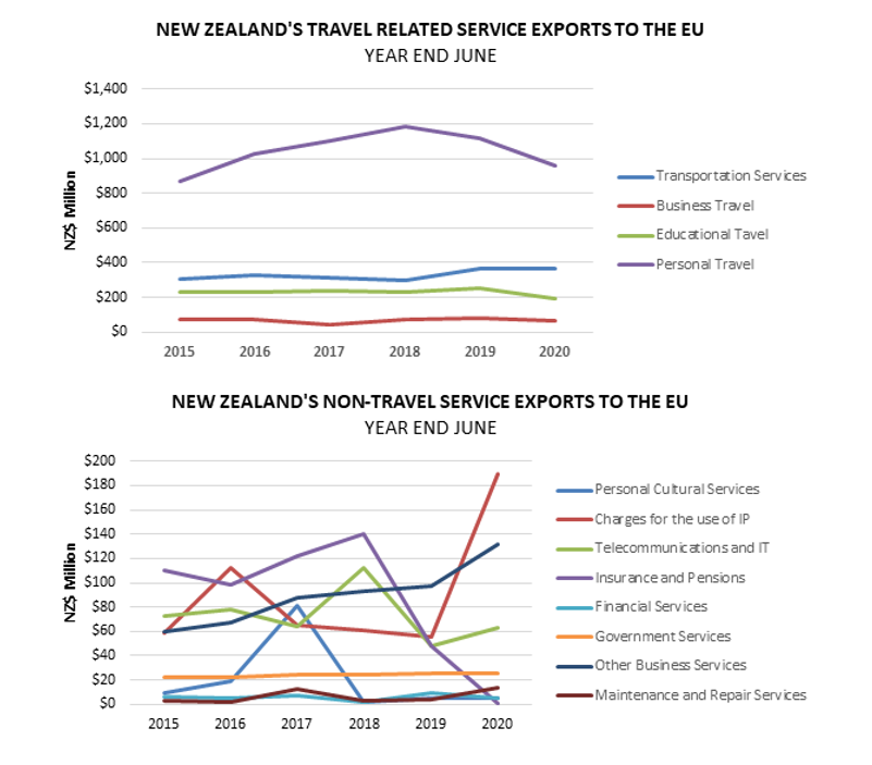 Two graphs, one showing NZ's travel related service exports to the EU, and the other showing NZ's non-travel service exports to the EU. . 