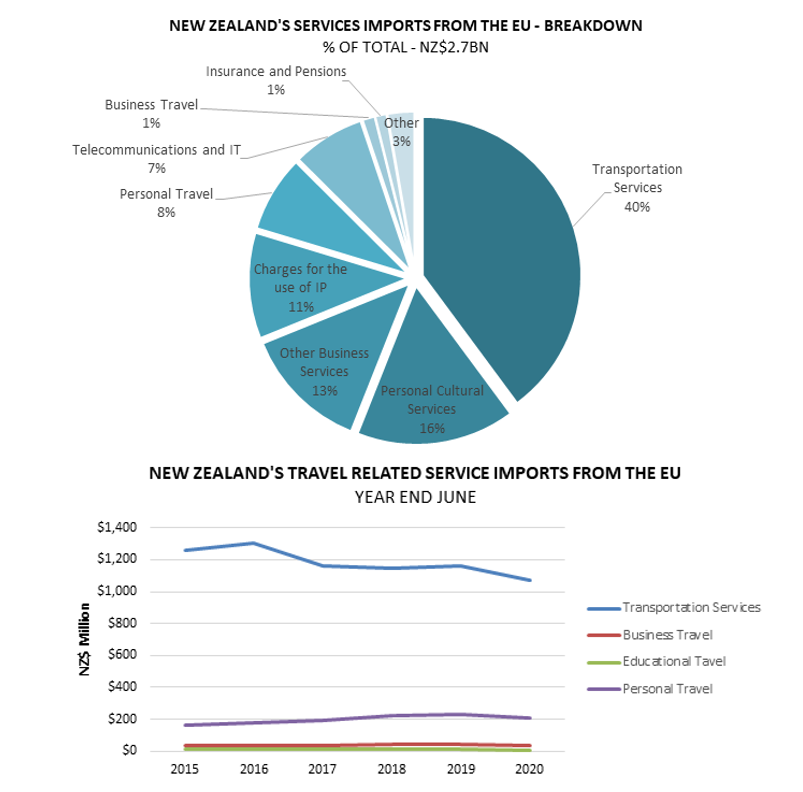 A graph showing NZ's non-travel service exports to the EU. 