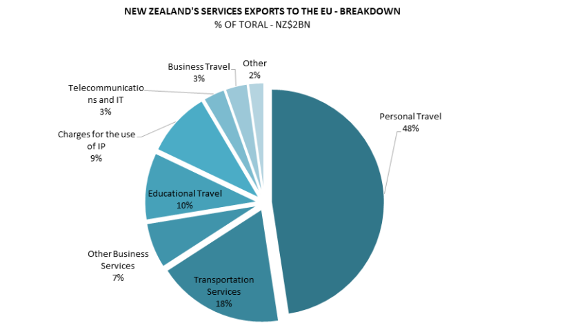 Two graphs, one showing NZ's services exports to the EU, and the other showing NZ's travel related service exports to the EU . 