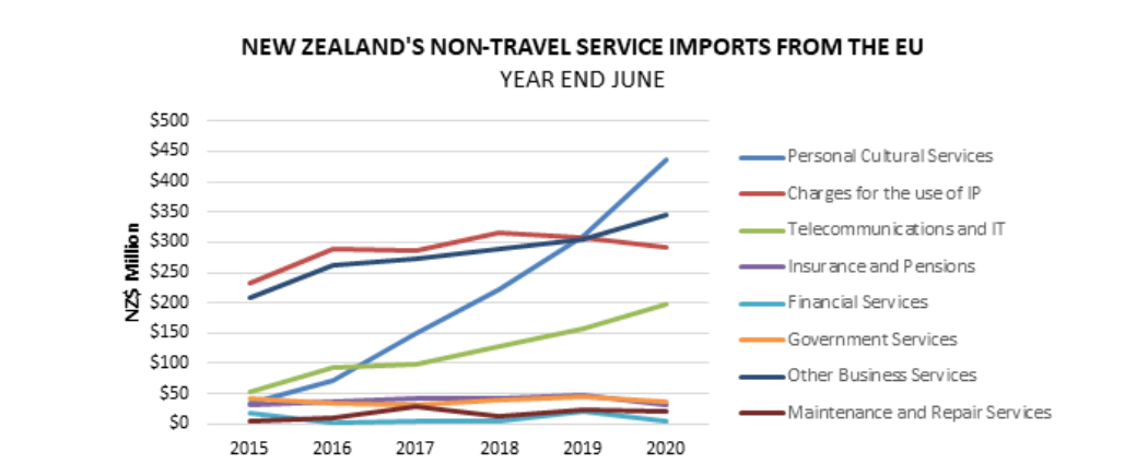 A graph showing NZ's non-travel service imports from the EU. 
