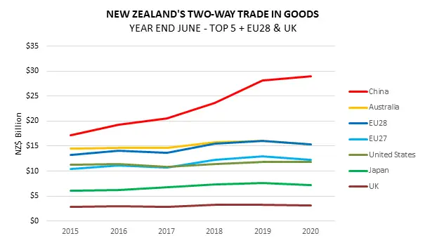 A graph showing NZ's two-way trade in goods. 