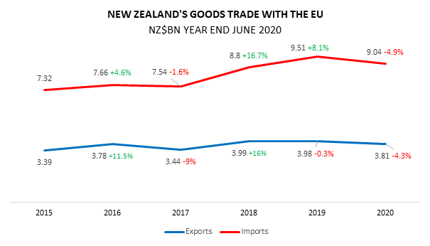 A graph showing NZ's goods trade with the EU. 